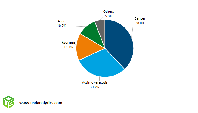 Photodynamic Therapy Market Share- Cancer, Actinic Keratosis, Psoriasis, Acne